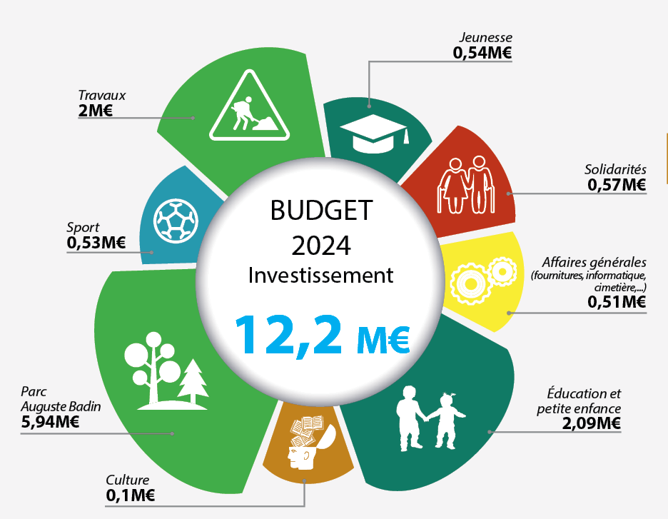 Budget 2024 de la Ville de Barentin.