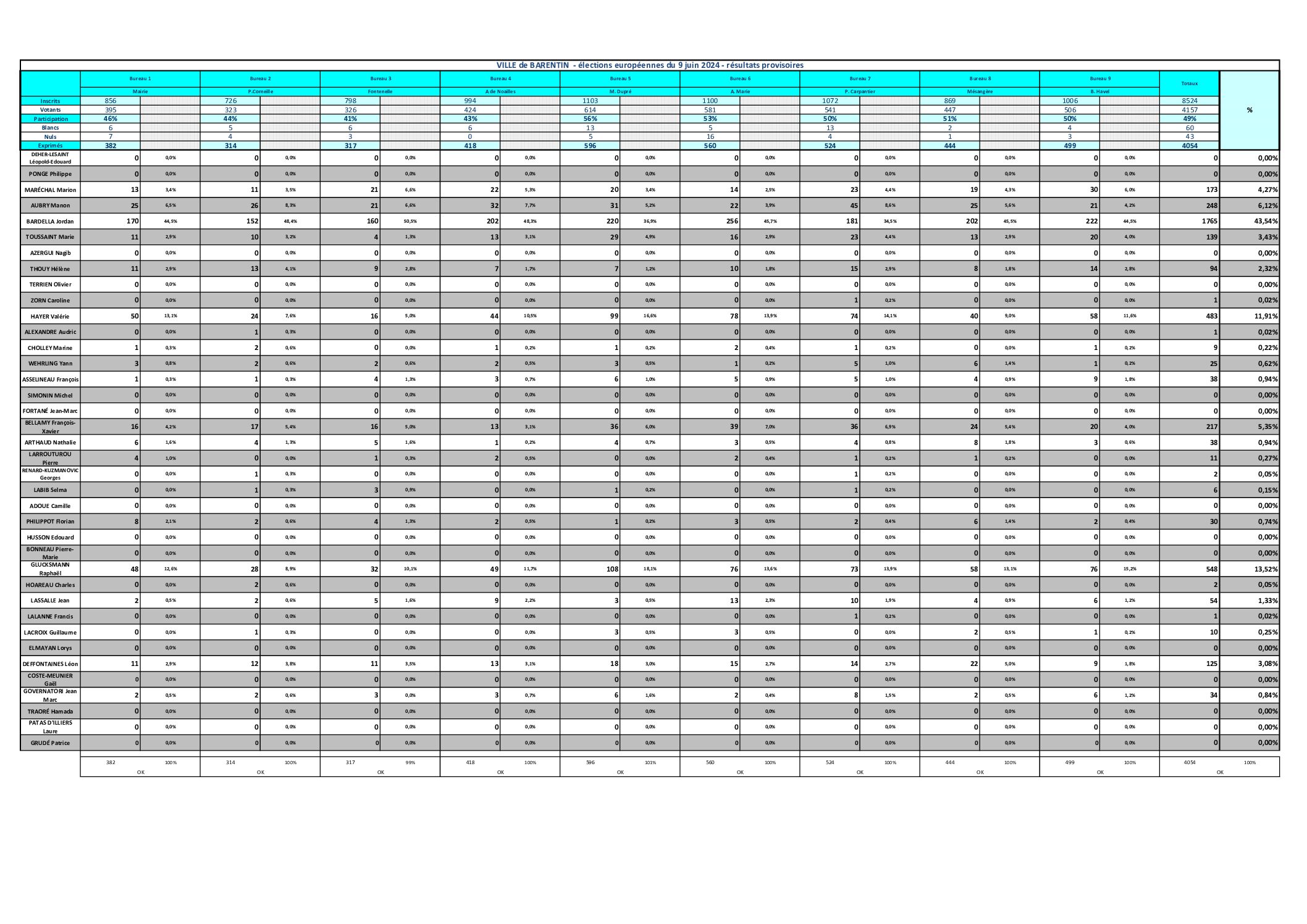 resultats elections EUROPENNES 2024
